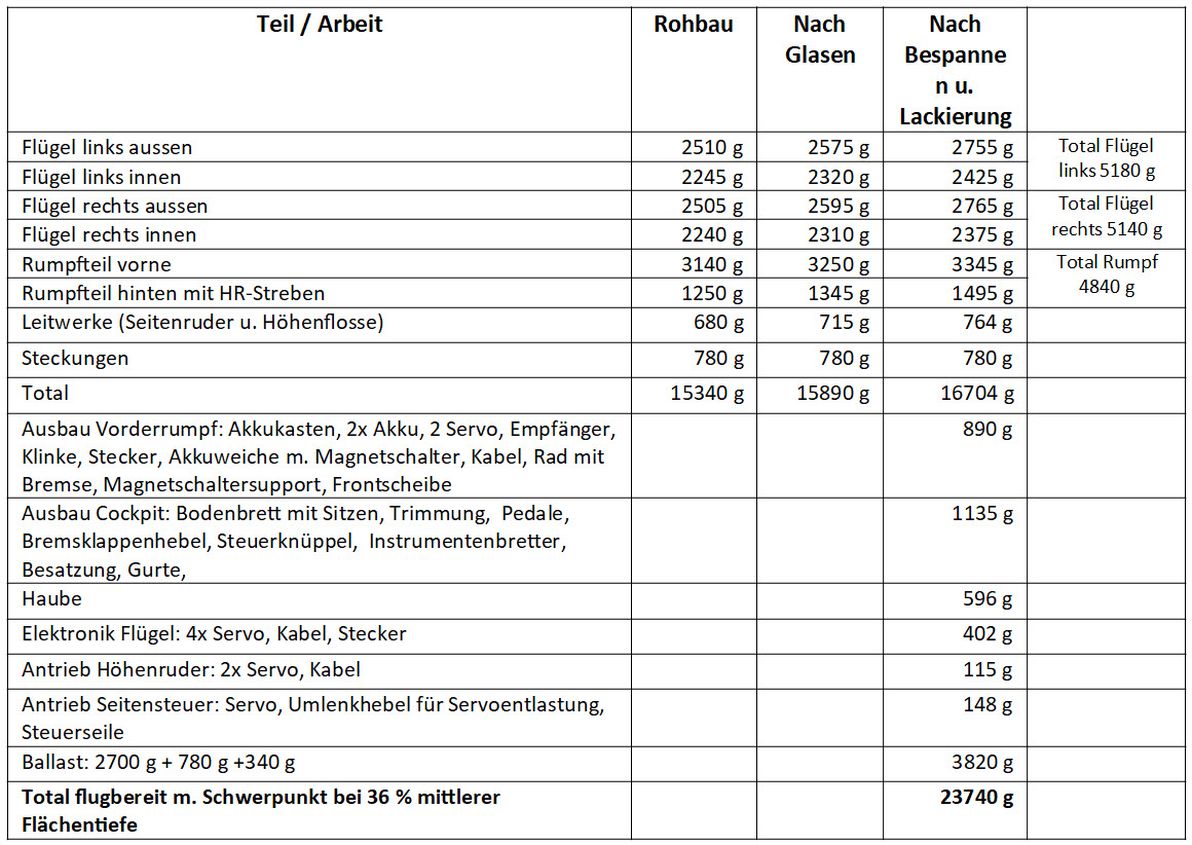 Tabelle